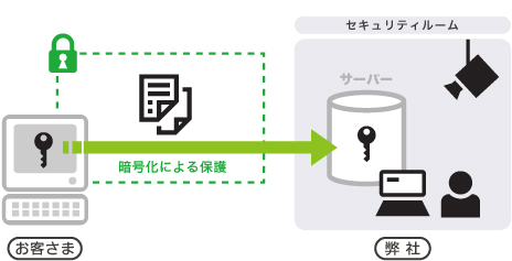 当社のFTPサーバーを利用