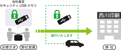 営業マンが直接受け取りに参ります