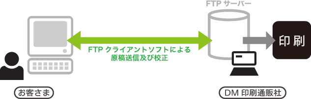 FTPによる入稿の流れ