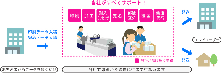 商品の発送までの流れ