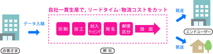 宛名データと印刷データをいただければ、ワンストップで発送まで！自社工場での一貫作業なので、リードタイムがなく、短納期です。