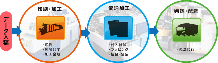 社内一貫体制でDMの印刷からの業務をワンストップでご提供！！