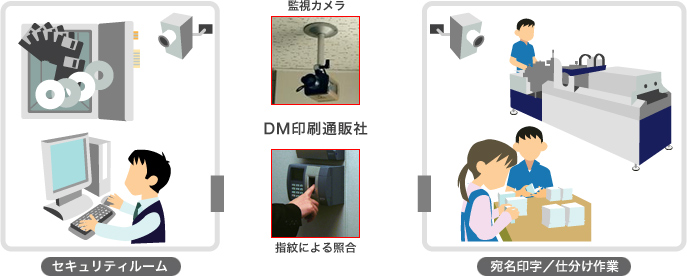 個人情報管理の様子